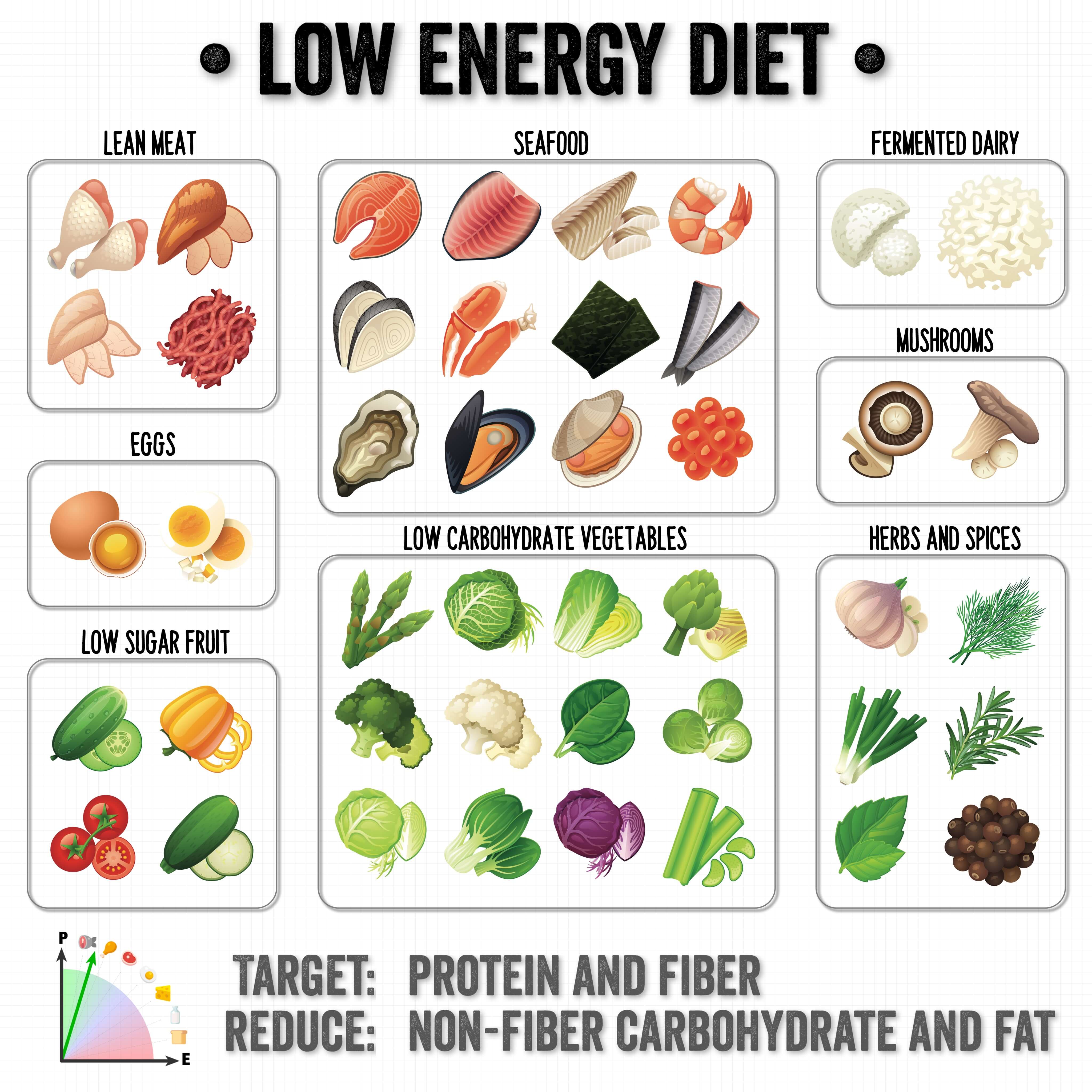 A LOW ENERGY DIET Consists Of Whole Foods But Avoidance Of Foods High 